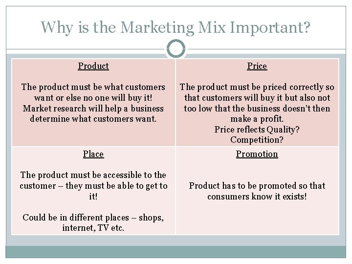 Why is the Marketing Mix Important? Product Price The product must be what customers