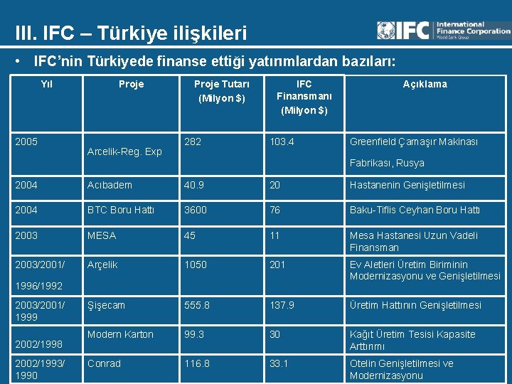 III. IFC – Türkiye ilişkileri • IFC’nin Türkiyede finanse ettiği yatırımlardan bazıları: Yıl 2005