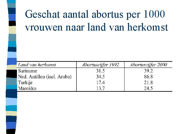 Geschat aantal abortus per 1000 vrouwen naar land van herkomst 