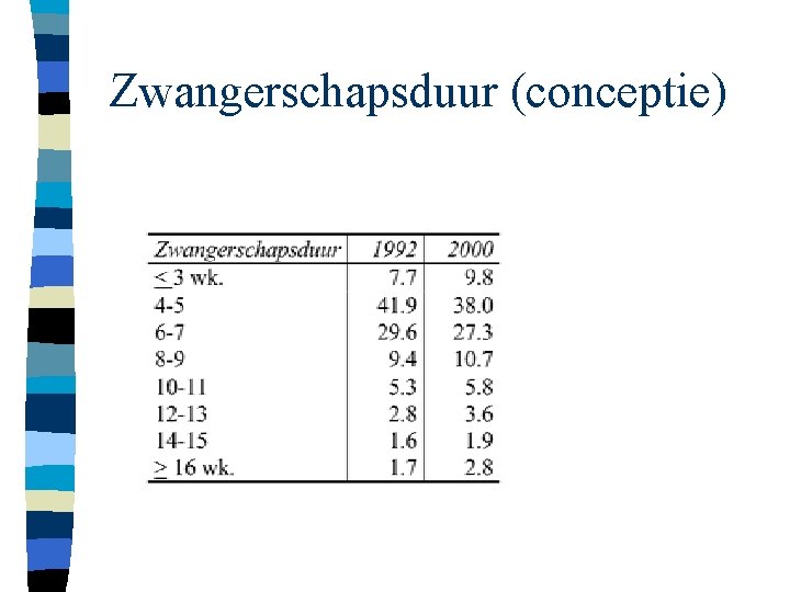 Zwangerschapsduur (conceptie) 