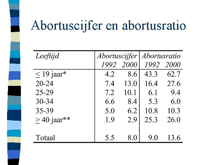 Abortuscijfer en abortusratio 