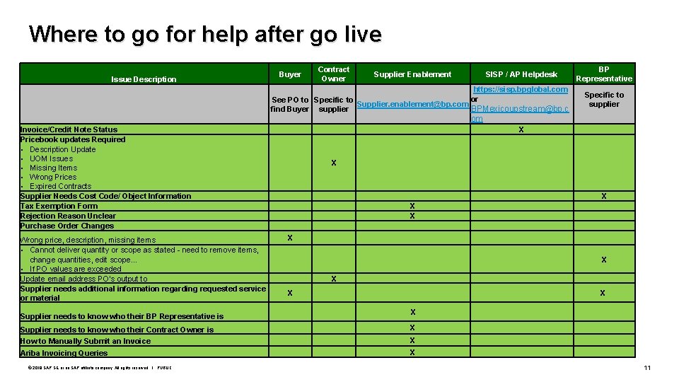 Where to go for help after go live Issue Description Buyer Contract Owner Supplier