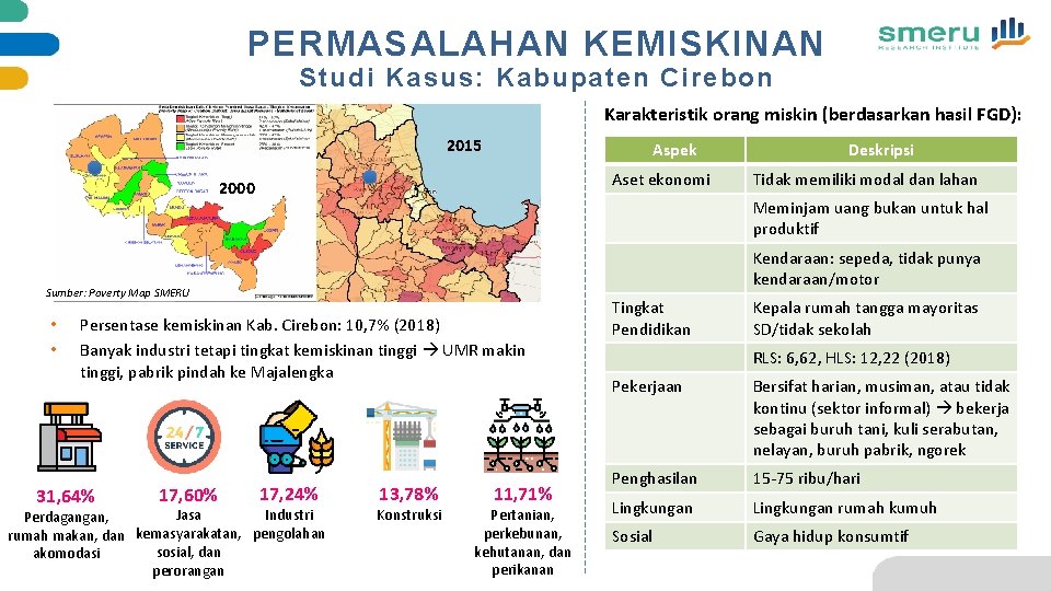 PERMASALAHAN KEMISKINAN Studi Kasus: Kabupaten Cirebon Karakteristik orang miskin (berdasarkan hasil FGD): 2015 Aspek