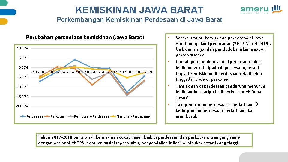 KEMISKINAN JAWA BARAT Perkembangan Kemiskinan Perdesaan di Jawa Barat Perubahan persentase kemiskinan (Jawa Barat)