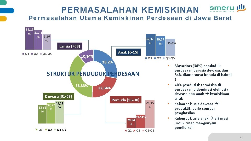 PERMASALAHAN KEMISKINAN Permasalahan Utama Kemiskinan Perdesaan di Jawa Barat 13, 23 % 11. 45