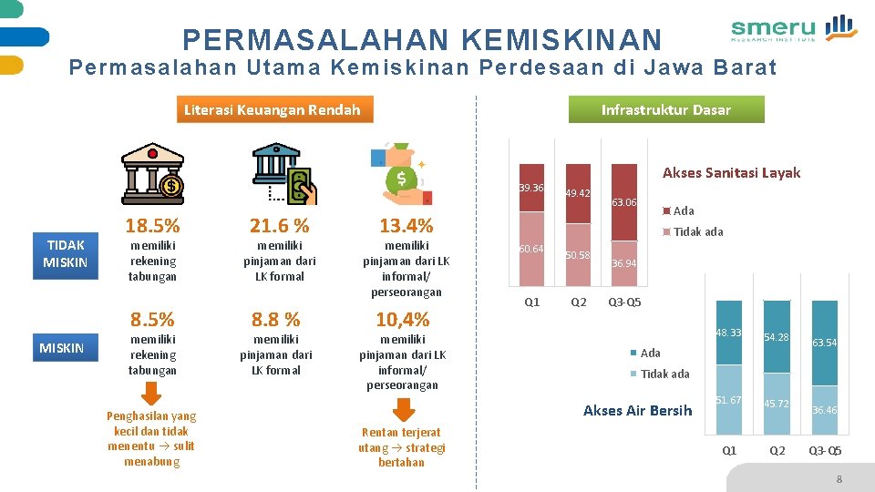 PERMASALAHAN KEMISKINAN Permasalahan Utama Kemiskinan Perdesaan di Jawa Barat Literasi Keuangan Rendah Infrastruktur Dasar