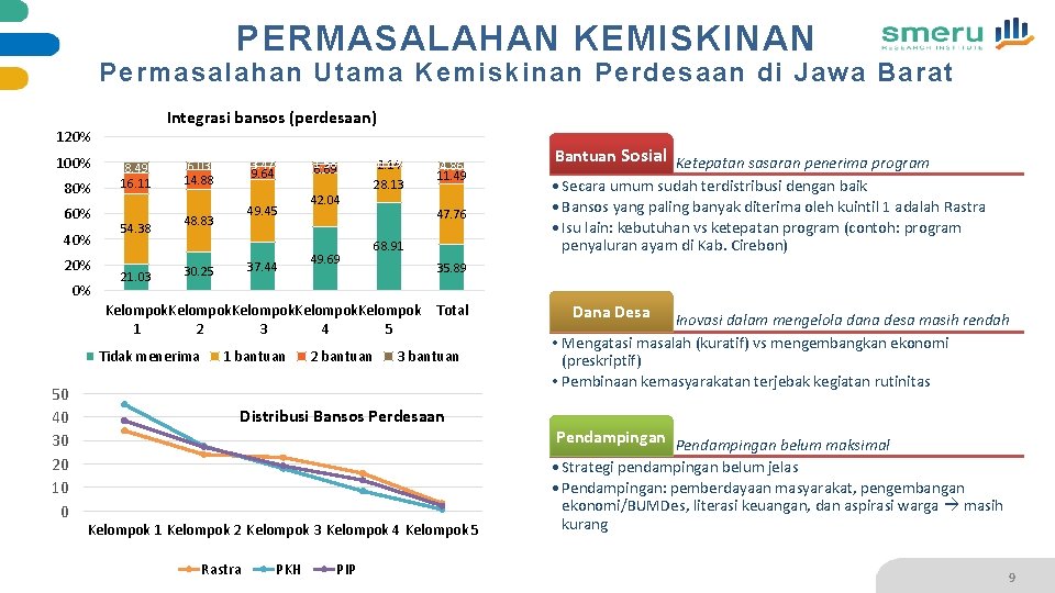 PERMASALAHAN KEMISKINAN Permasalahan Utama Kemiskinan Perdesaan di Jawa Barat Integrasi bansos (perdesaan) 120% 100%