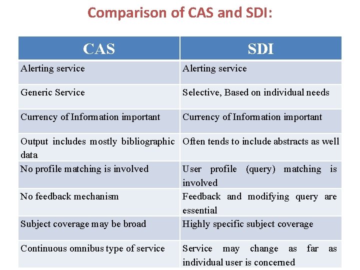 Comparison of CAS and SDI: CAS SDI Alerting service Generic Service Selective, Based on