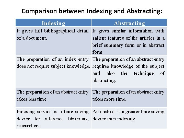 Comparison between Indexing and Abstracting: Indexing Abstracting It gives full bibliographical detail It gives