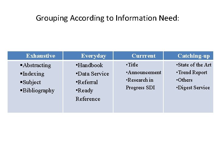 Grouping According to Information Need: Exhaustive §Abstracting §Indexing §Subject §Bibliography Everyday Currrent Catching-up •