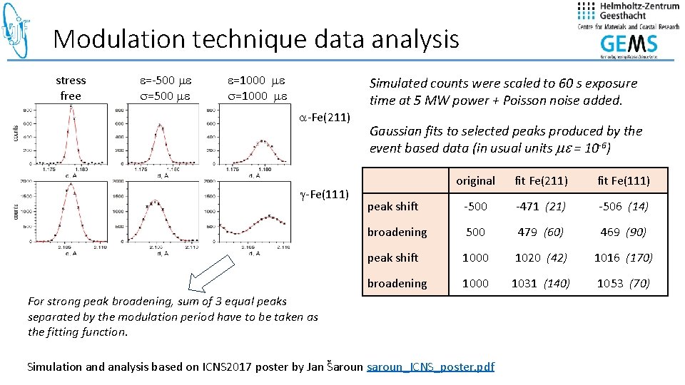 Modulation technique data analysis stress free e=-500 me s=500 me e=1000 me s=1000 me