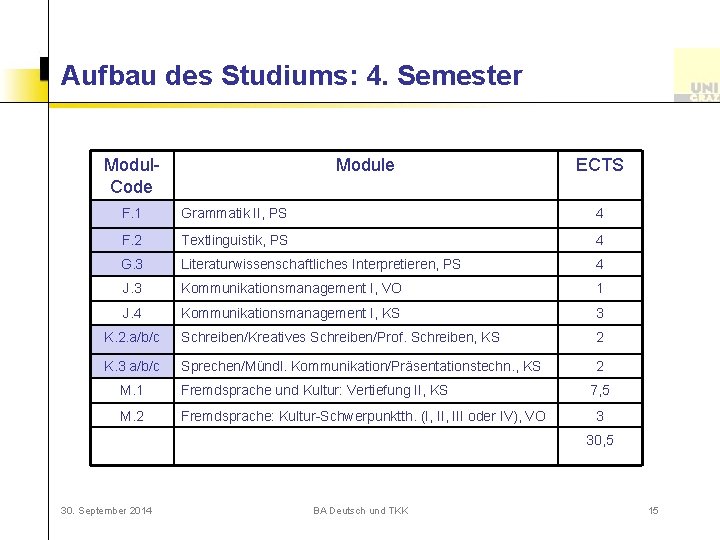 Aufbau des Studiums: 4. Semester Modul. Code Module ECTS F. 1 Grammatik II, PS