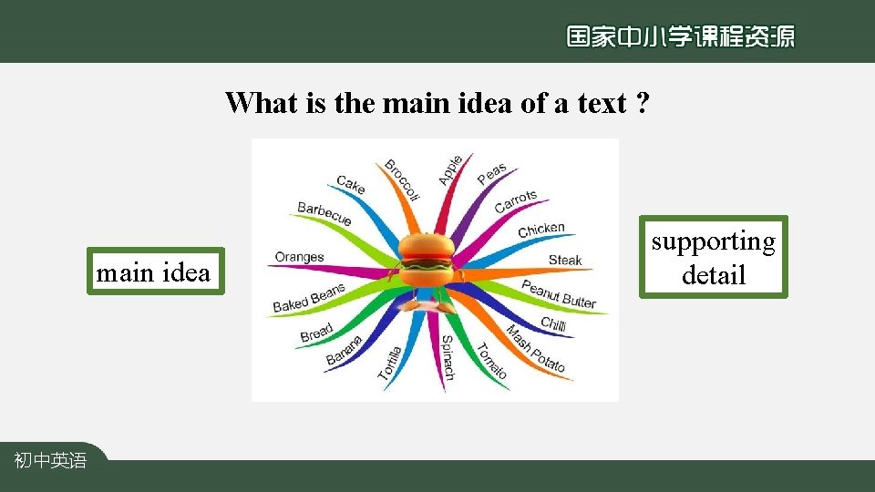 What is the main idea of a text ? main idea 初中英语 supporting detail
