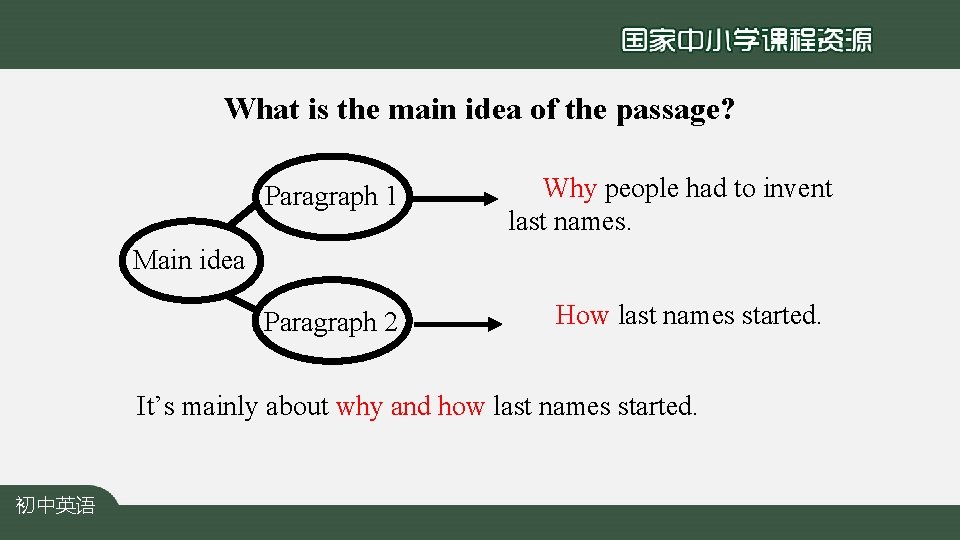 What is the main idea of the passage? Paragraph 1 Why people had to