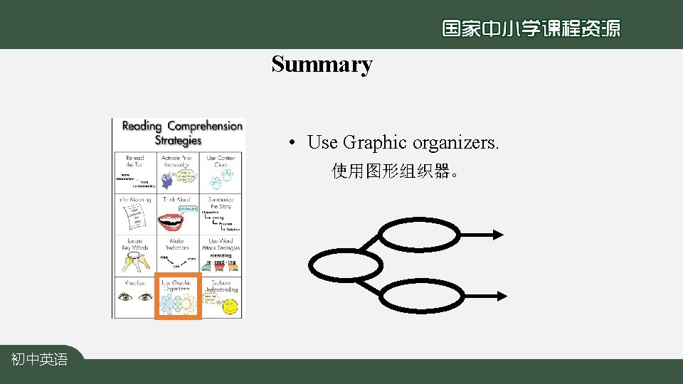 Summary • Use Graphic organizers. 使用图形组织器。 初中英语 