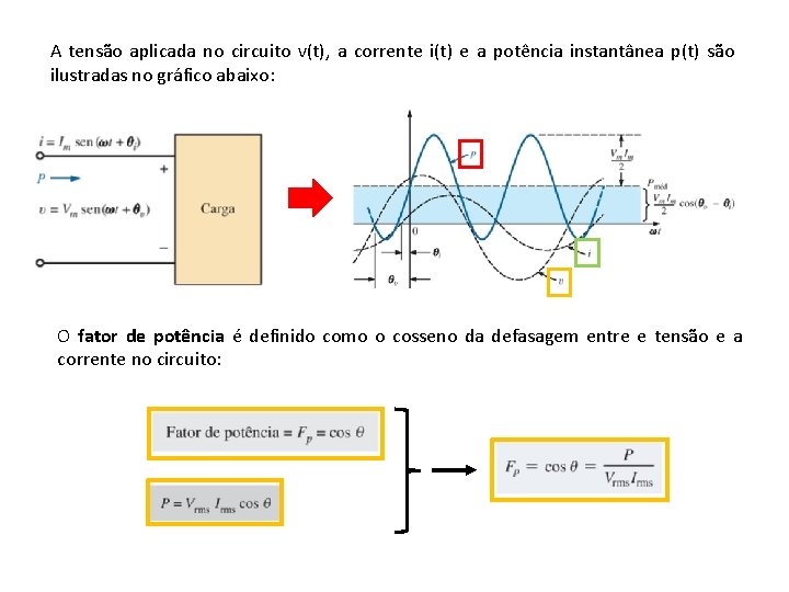 A tensão aplicada no circuito v(t), a corrente i(t) e a potência instantânea p(t)