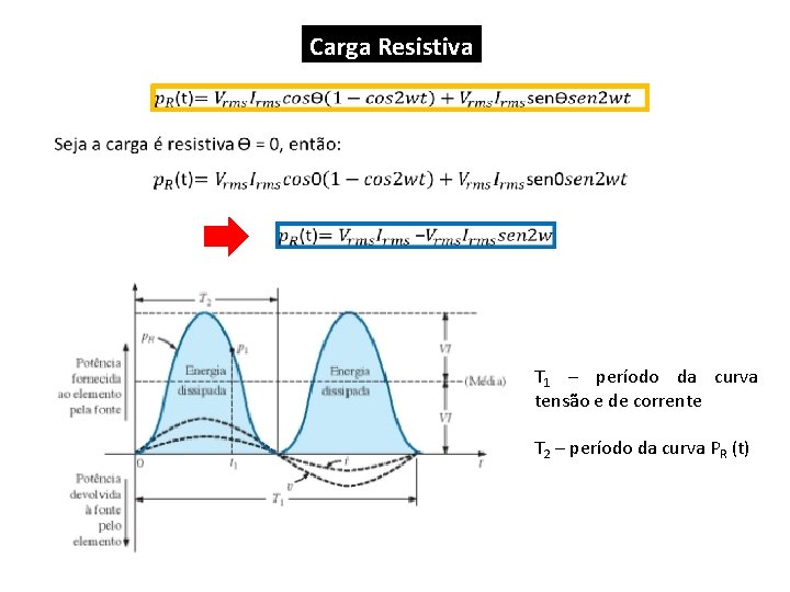 Carga Resistiva T 1 – período da curva tensão e de corrente T 2