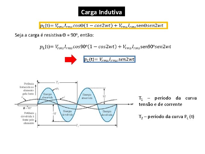 Carga Indutiva T 1 – período da curva tensão e de corrente T 2