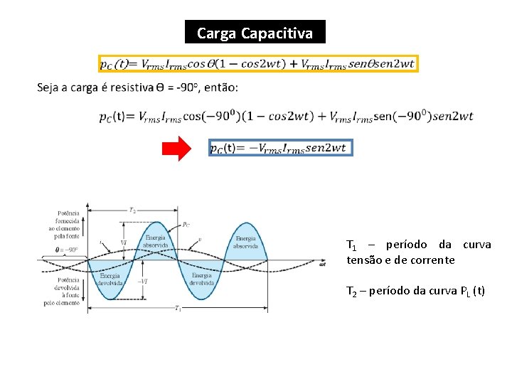 Carga Capacitiva T 1 – período da curva tensão e de corrente T 2