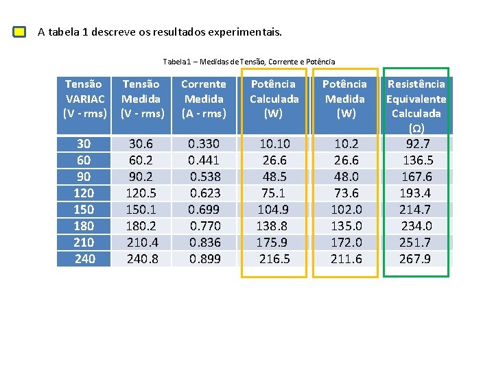 A tabela 1 descreve os resultados experimentais. Tabela 1 – Medidas de Tensão, Corrente