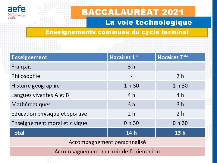 BACCALAURÉAT 2021 La voie technologique Enseignements communs du cycle terminal Enseignement Horaires 1 re