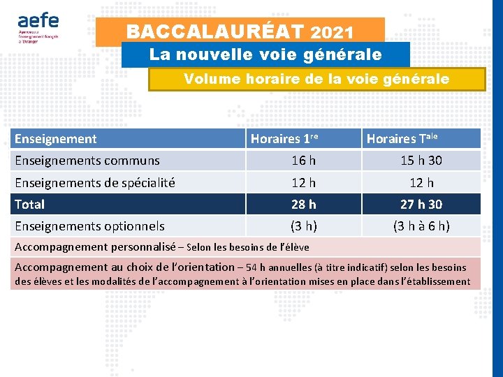 BACCALAURÉAT 2021 La nouvelle voie générale Volume horaire de la voie générale Enseignement Horaires