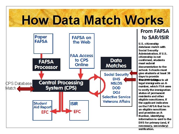 How Data Match Works CPS Database Match U. S. citizenship database match with Social