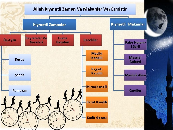 Allah Kıymetli Zaman Ve Mekanlar Var Etmiştir Kıymetli Mekanlar Kıymetli Zamanlar Üç Aylar Bayramlar