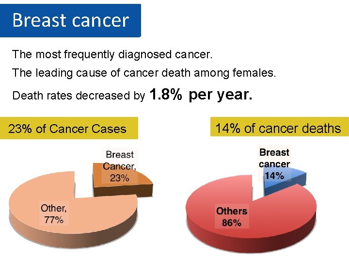 Breast cancer The most frequently diagnosed cancer. The leading cause of cancer death among
