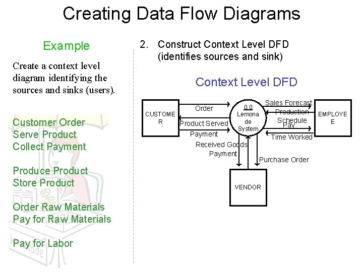 Creating Data Flow Diagrams Example Create a context level diagram identifying the sources and