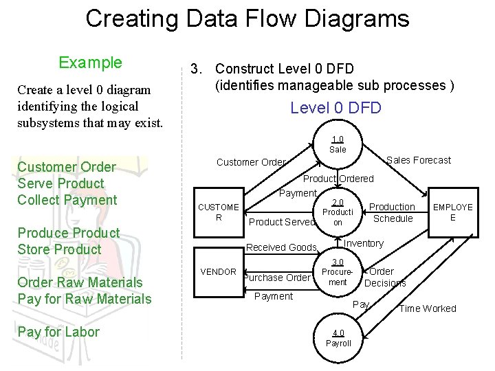 Creating Data Flow Diagrams Example Create a level 0 diagram identifying the logical subsystems Creating Data Flow Diagrams Example Create a level 0 diagram identifying the logical subsystems