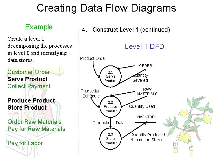 Creating Data Flow Diagrams Example Create a level 1 decomposing the processes in level Creating Data Flow Diagrams Example Create a level 1 decomposing the processes in level