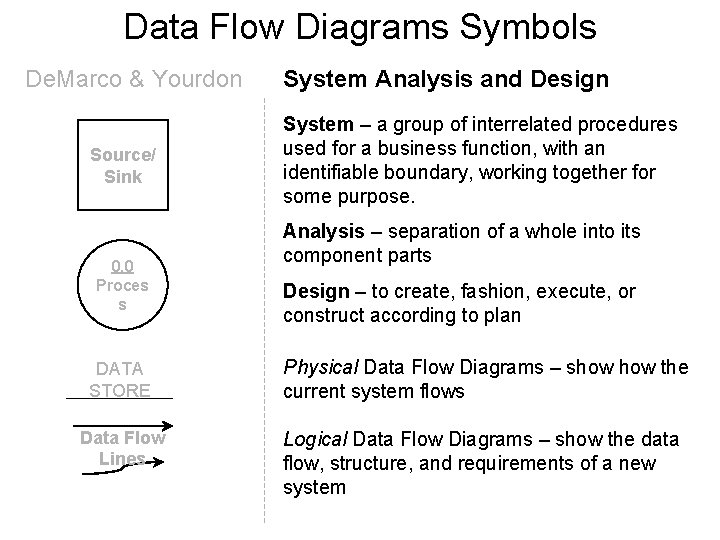 Data Flow Diagrams Symbols De. Marco & Yourdon Source/ Sink 0. 0 Proces s