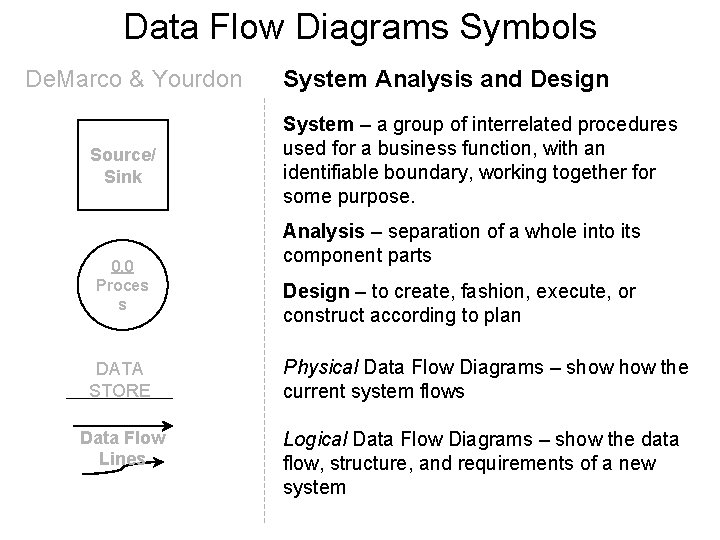 Data Flow Diagrams Symbols De. Marco & Yourdon Source/ Sink 0. 0 Proces s Data Flow Diagrams Symbols De. Marco & Yourdon Source/ Sink 0. 0 Proces s