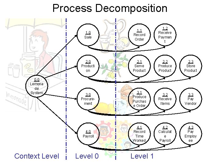Process Decomposition 0. 0 Lemona de System Context Level 1. 0 Sale 1. 1