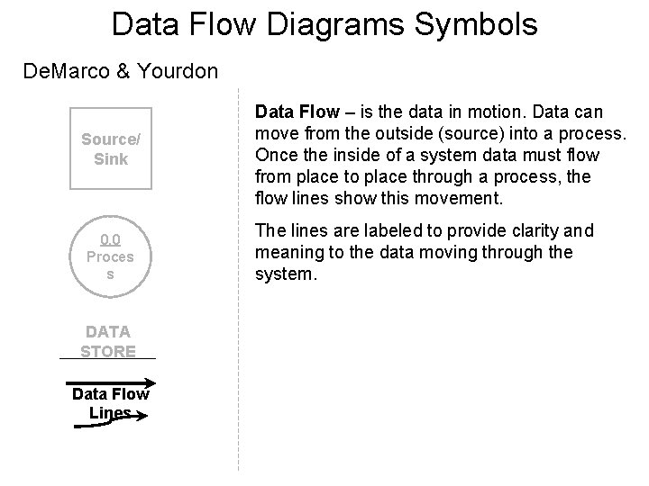 Data Flow Diagrams Symbols De. Marco & Yourdon Source/ Sink 0. 0 Proces s