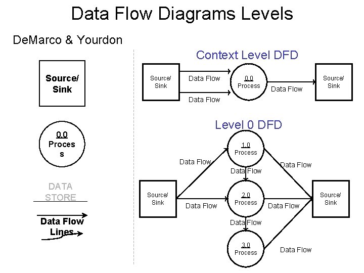 Data Flow Diagrams Levels De. Marco & Yourdon Context Level DFD Source/ Sink Data