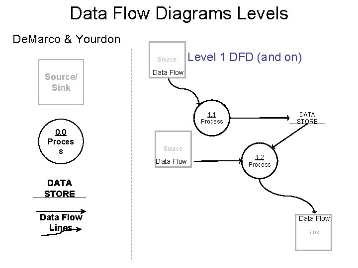 Data Flow Diagrams Levels De. Marco & Yourdon Source/ Sink Level 1 DFD (and