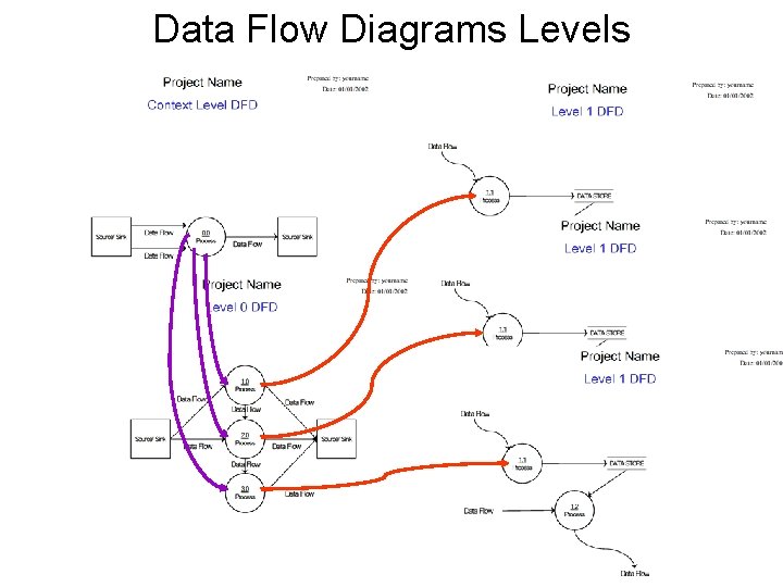 Data Flow Diagrams Levels Data Flow Diagrams Levels