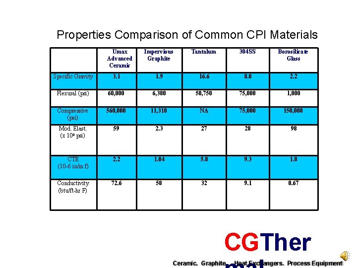 Properties Comparison of Common CPI Materials Umax Advanced Ceramic Impervious Graphite Tantalum 304 SS