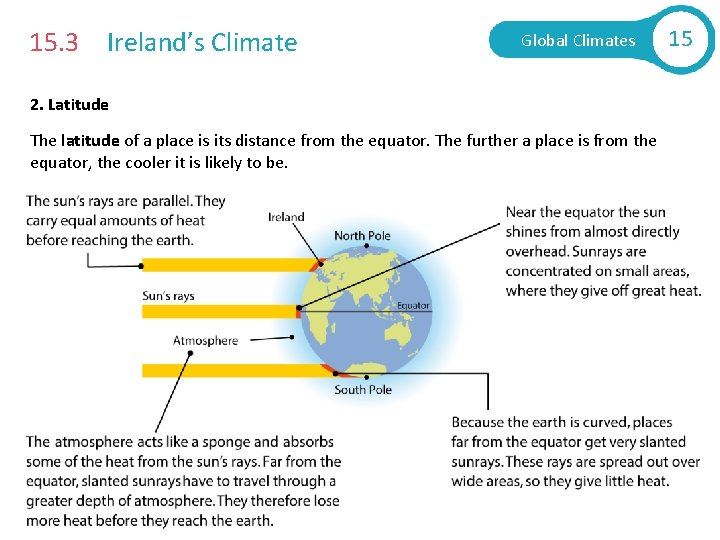 15. 3 Ireland’s Climate Global Climates 2. Latitude The latitude of a place is