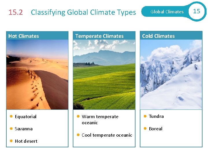 15. 2 Classifying Global Climate Types Hot Climates Equatorial Savanna Hot desert Temperate Climates