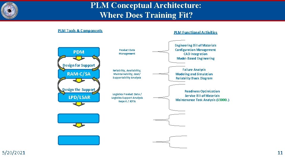 PLM Conceptual Architecture: Where Does Training Fit? PLM Tools & Components PDM PLM Functional