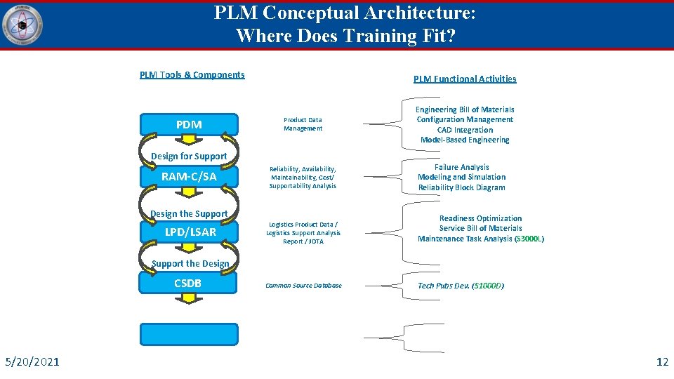 PLM Conceptual Architecture: Where Does Training Fit? PLM Tools & Components PDM PLM Functional
