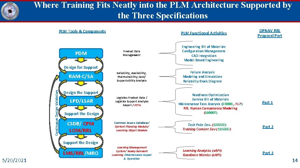 Where Training Fits Neatly into the PLM Architecture Supported by the Three Specifications PLM