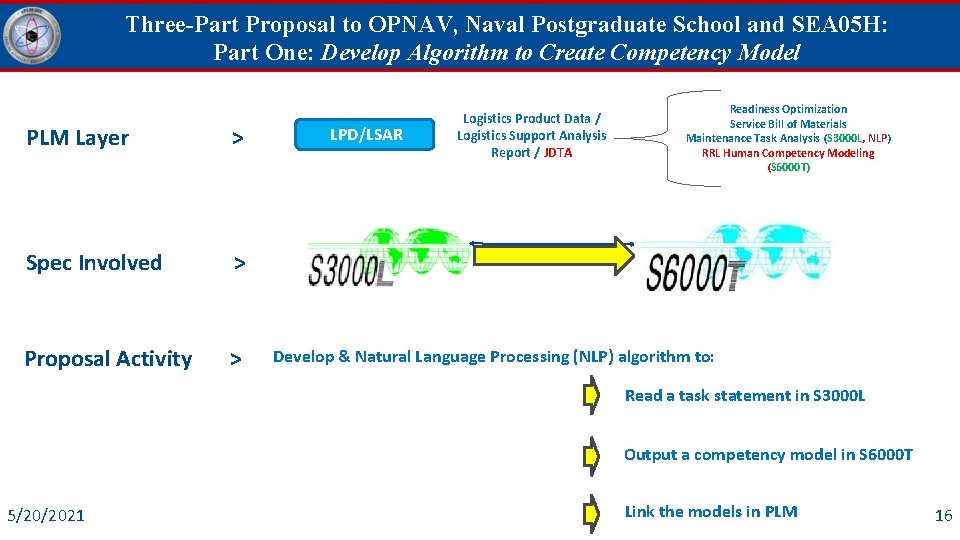Three-Part Proposal to OPNAV, Naval Postgraduate School and SEA 05 H: Part One: Develop