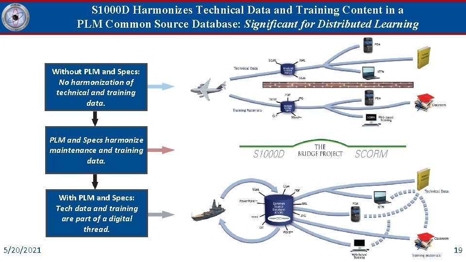 S 1000 D Harmonizes Technical Data and Training Content in a PLM Common Source