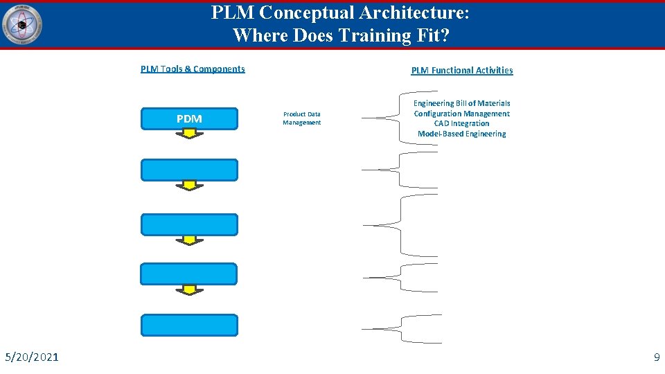 PLM Conceptual Architecture: Where Does Training Fit? PLM Tools & Components PDM 5/20/2021 PLM