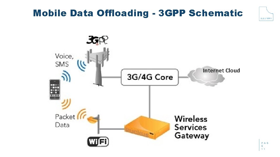 Mobile Data Offloading - 3 GPP Schematic Internet Cloud P A G E 1