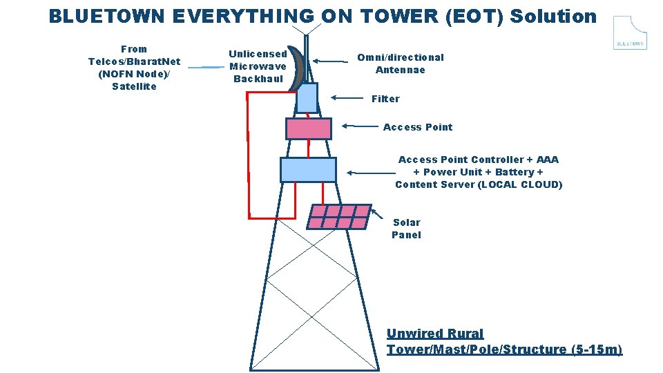 BLUETOWN EVERYTHING ON TOWER (EOT) Solution From Telcos/Bharat. Net (NOFN Node)/ Satellite Unlicensed Microwave